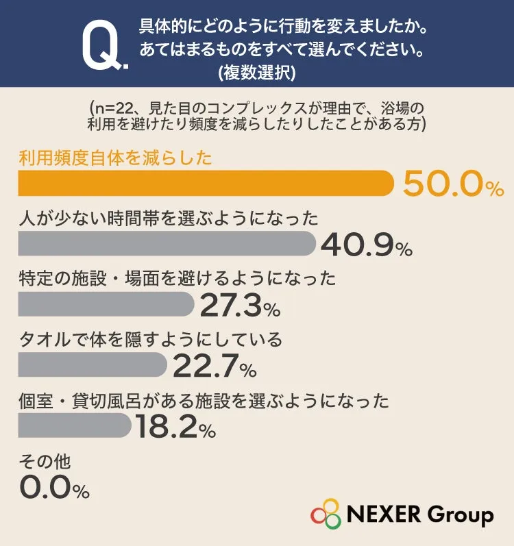 公共の浴場での行動調査結果