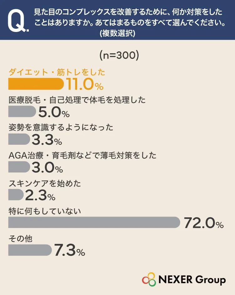 見た目のコンプレックス改善に関する調査結果