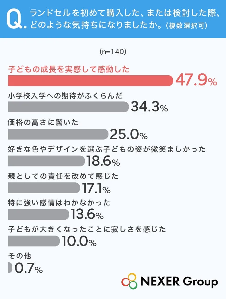 ランドセル購入に関するアンケート結果