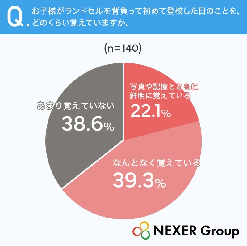ランドセル初登校日の記憶に関する円グラフ