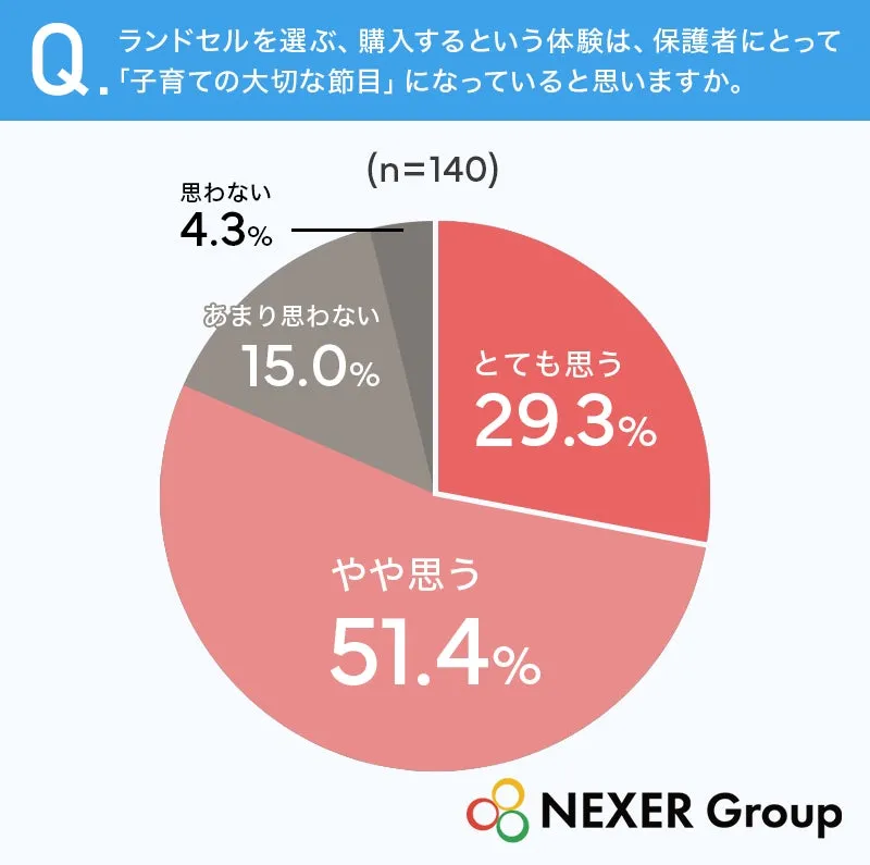 ランドセル購入が子育ての節目かを示す円グラフ