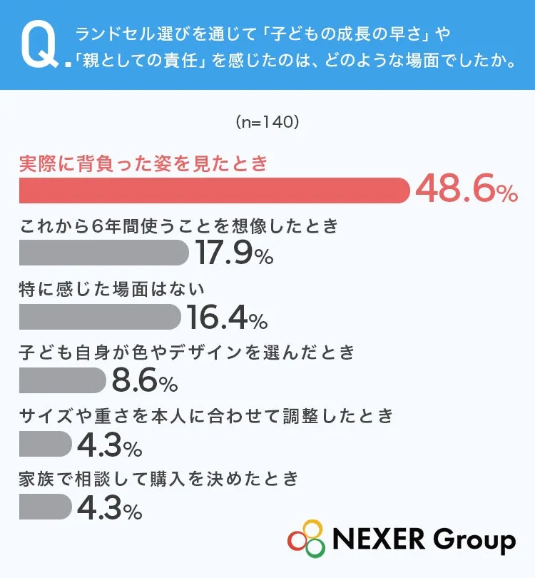ランドセル選びで子どもの成長や親の責任を感じた場面調査グラフ