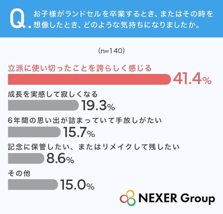 ランドセル卒業時の保護者の感情アンケート結果