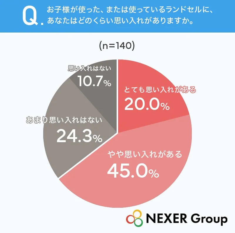 ランドセルに対する思い入れ度合いの円グラフ