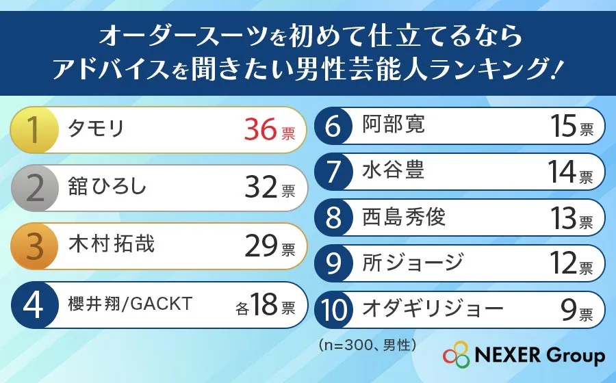 オーダースーツのアドバイスを聞きたい男性芸能人ランキング