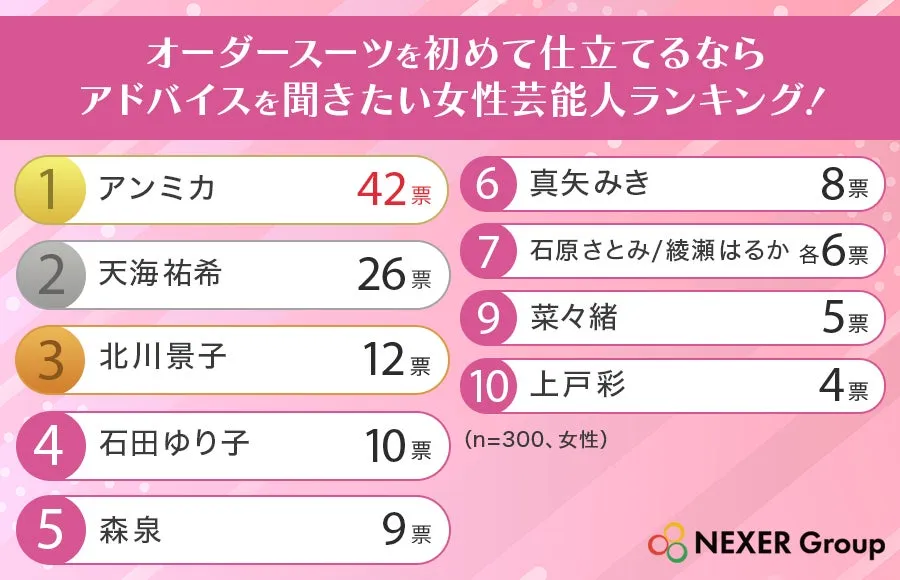 オーダースーツアドバイスを聞きたい女性芸能人ランキング画像