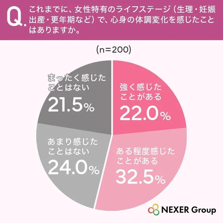 ライフステージでの体調変化を感じた女性の割合を示す円グラフ