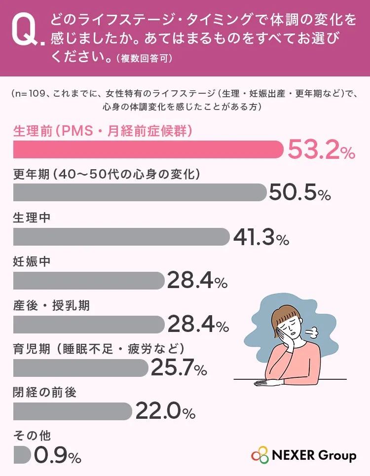 女性のライフステージごとの体調変化に関する調査結果グラフ