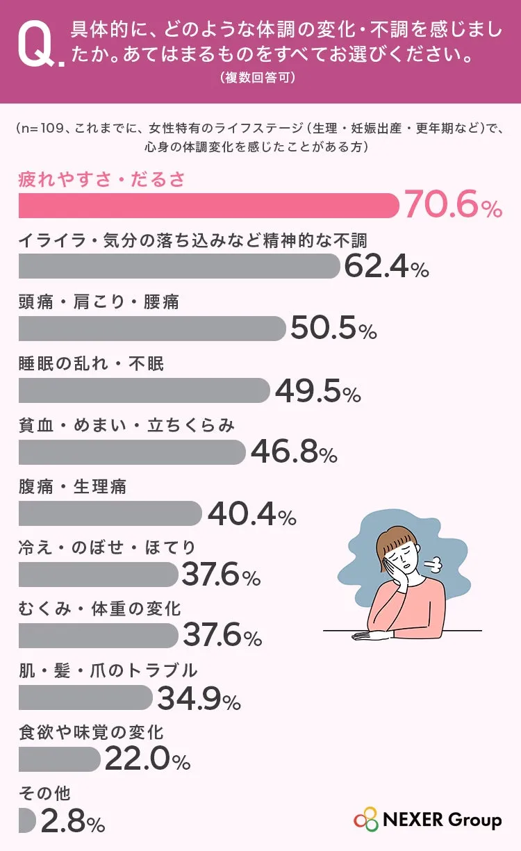 女性の体調変化調査結果グラフ