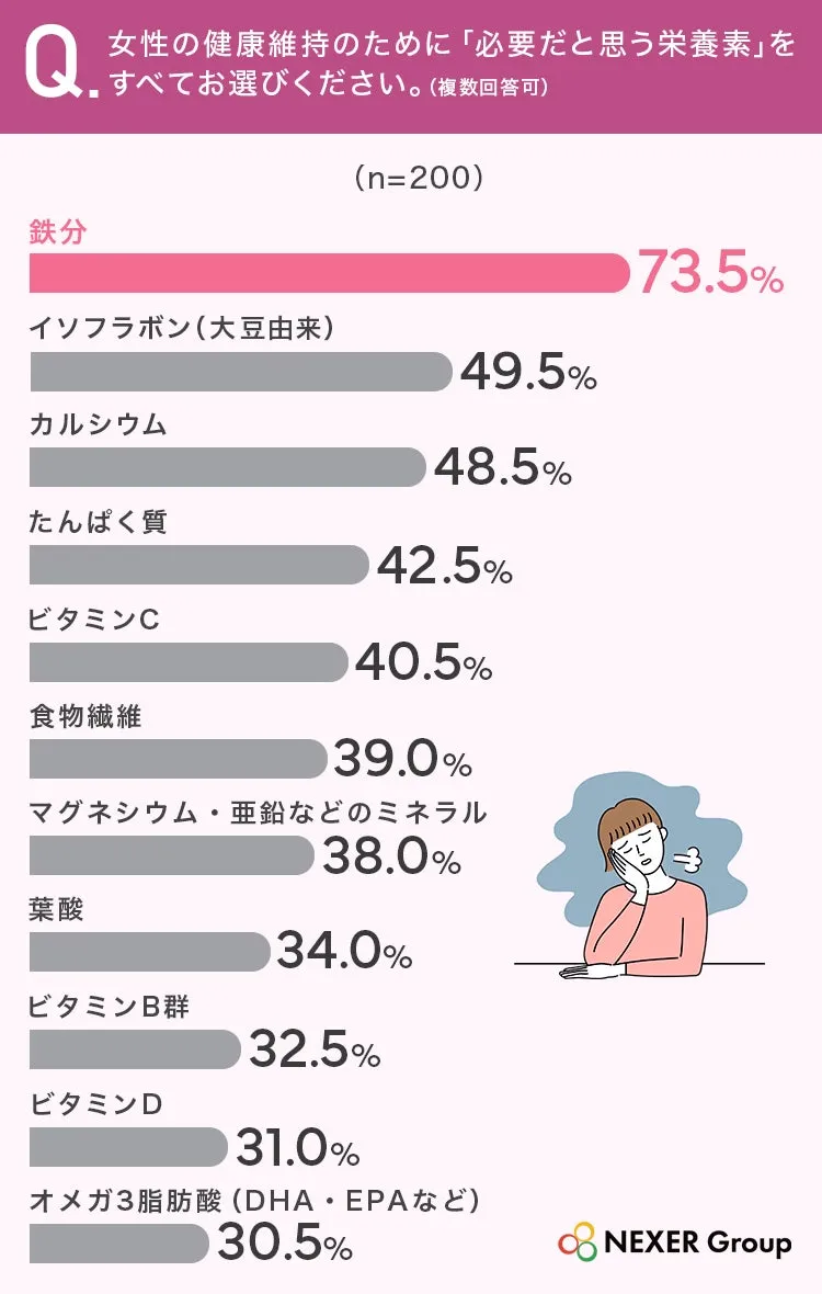 女性の健康維持に必要な栄養素調査結果のグラフ