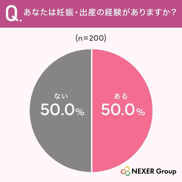 妊娠・出産経験に関する円グラフ