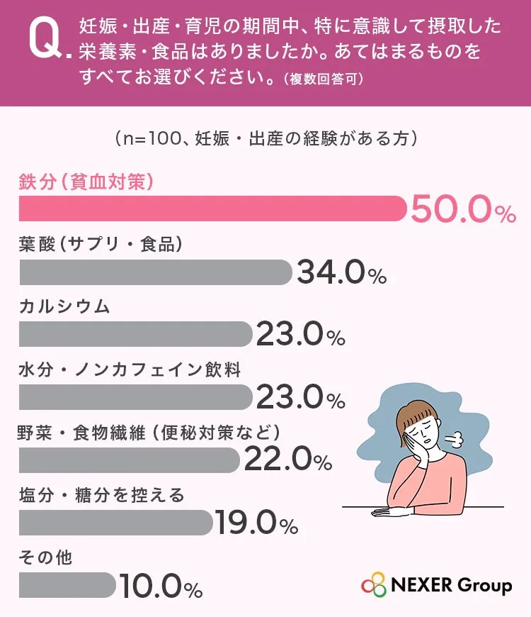 妊娠・出産・育児中に意識して摂取した栄養素調査結果