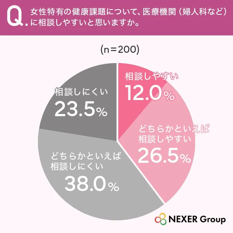女性の健康相談に関する円グラフ
