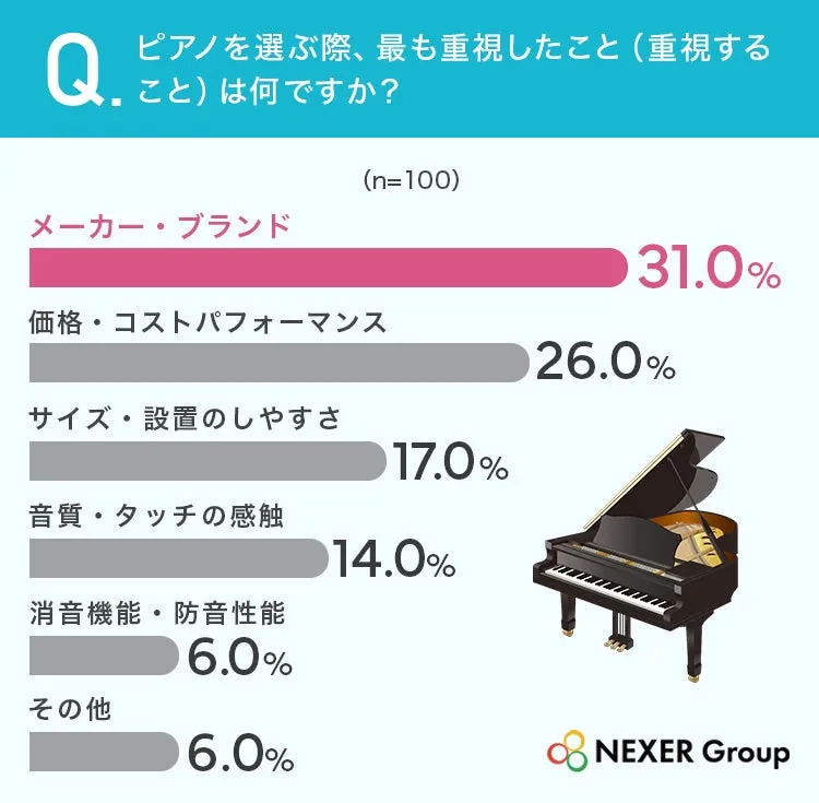 ピアノ選びで重視される要素のグラフ
