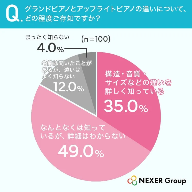 ピアノの違いの認知度に関する円グラフ