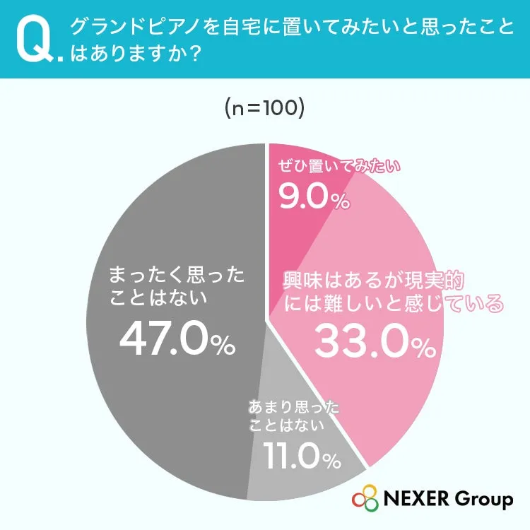 グランドピアノの設置意向に関する円グラフ