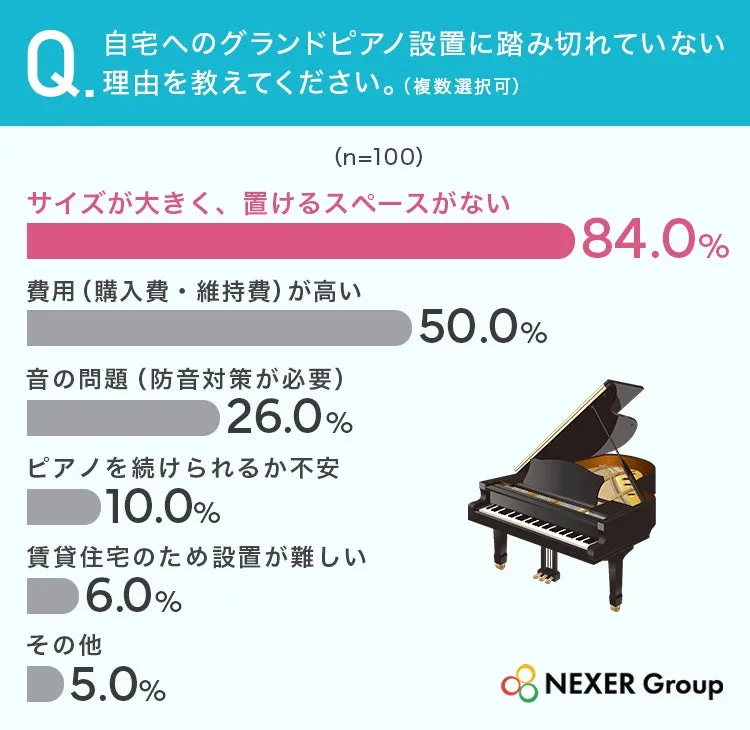 グランドピアノ設置を諦める理由のアンケート結果