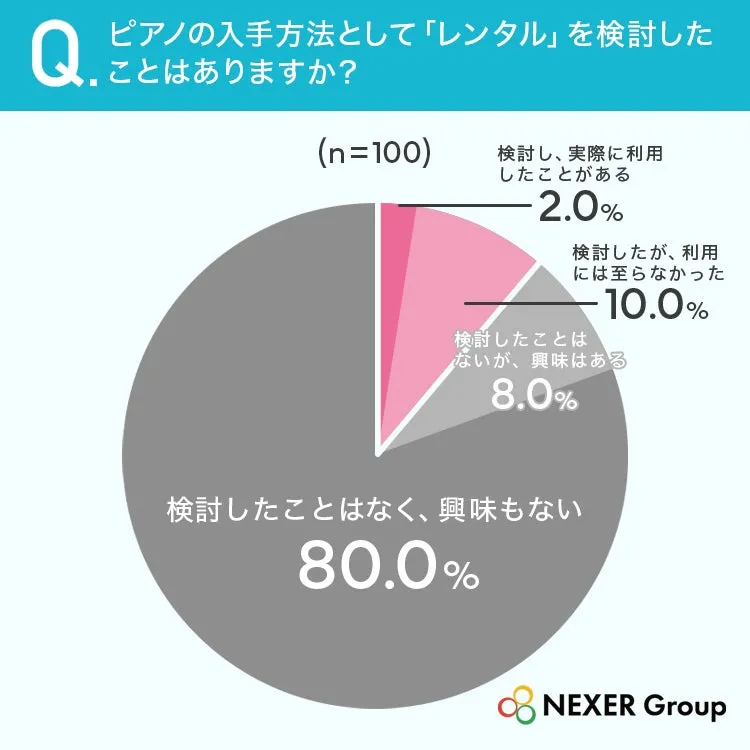 ピアノレンタルに関する調査結果の円グラフ