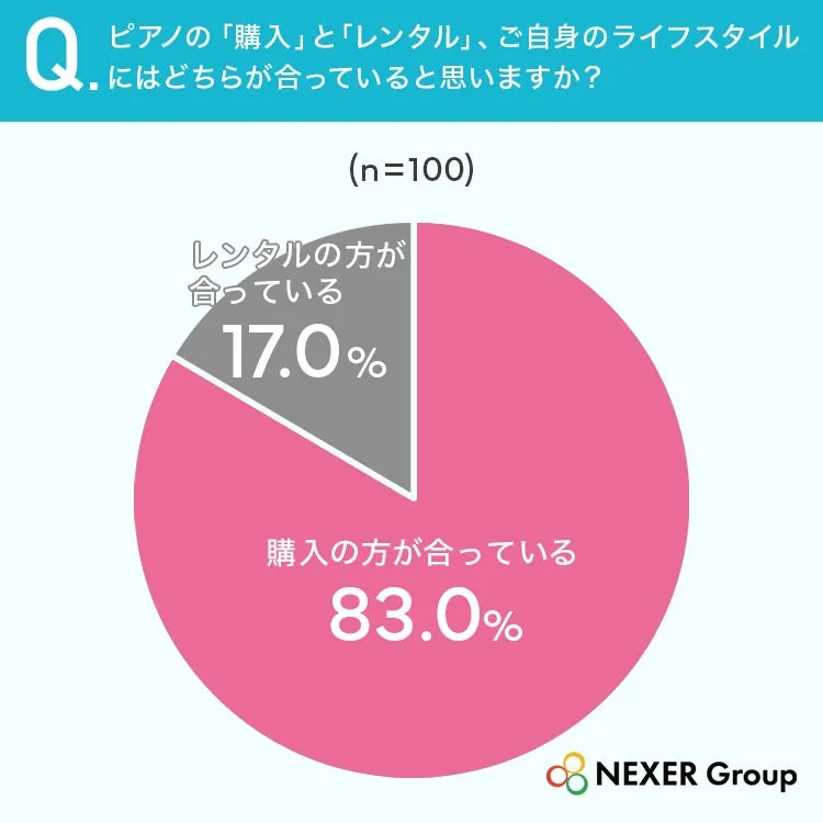ピアノの購入とレンタルに関する円グラフ