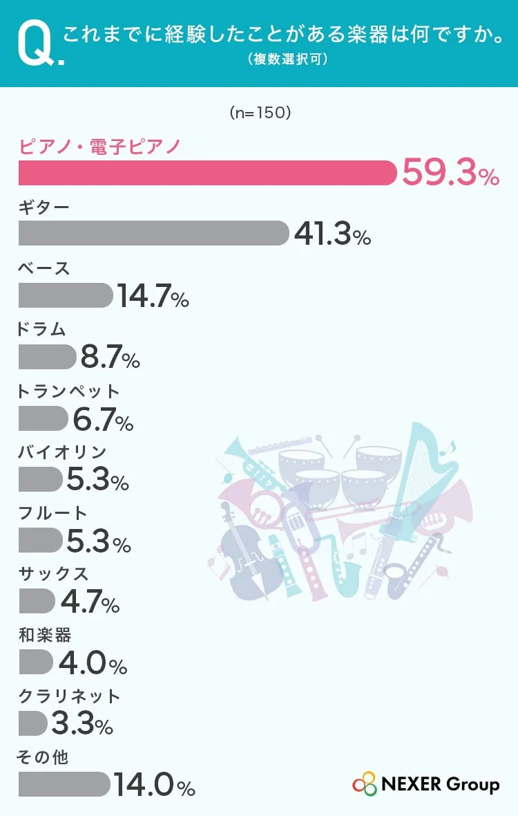 楽器経験調査結果のグラフ