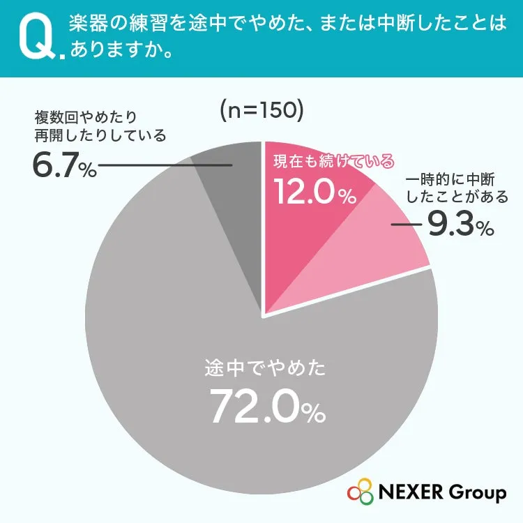 楽器練習を中断した割合を示す円グラフ