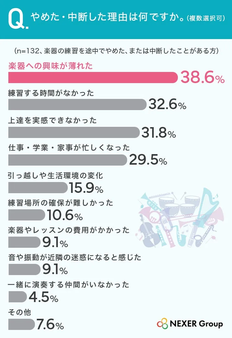 楽器をやめた理由のアンケート結果