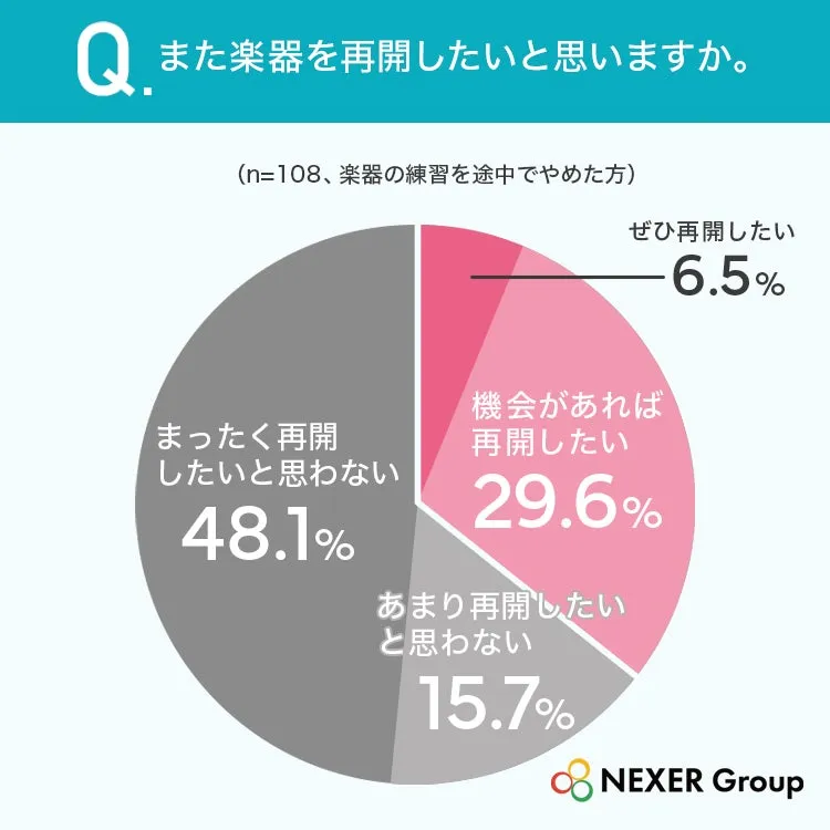 楽器再開意欲の円グラフ