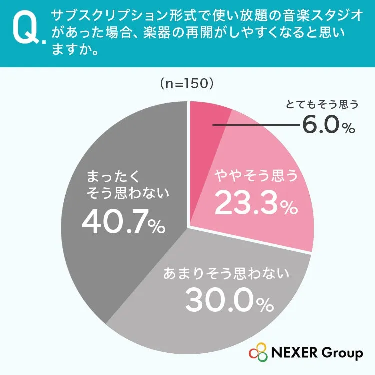 サブスクリプションスタジオに関する意識調査の円グラフ