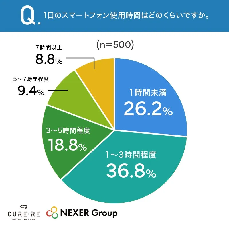 スマートフォン使用時間に関する円グラフ
