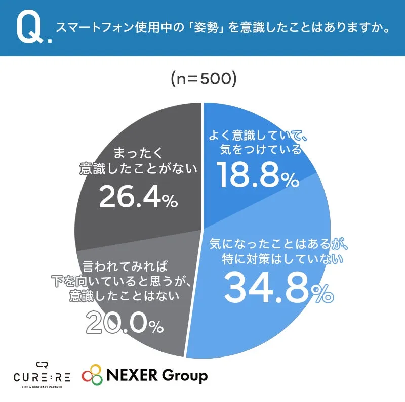 スマートフォン使用中の姿勢意識に関する調査結果の円グラフ