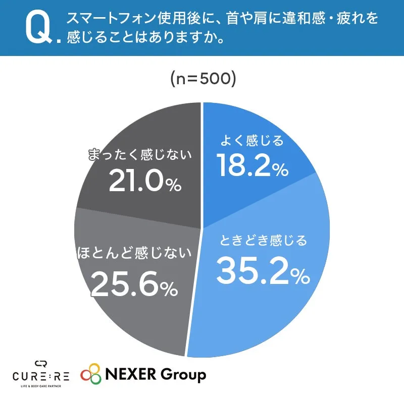 スマホ使用で首肩の不調を感じる割合を示す円グラフ
