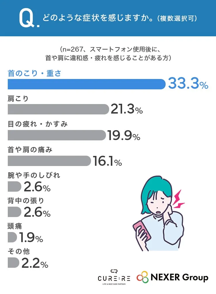 スマホ使用後の首肩不調に関するグラフ