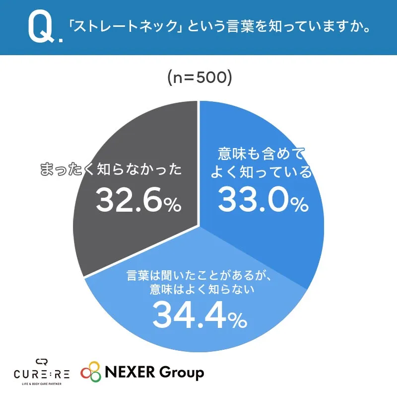 ストレートネックの認知度調査円グラフ