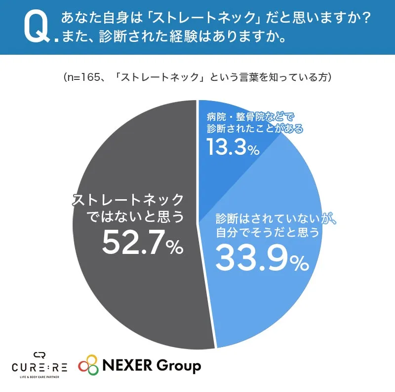 ストレートネックに関する自己認識円グラフ
