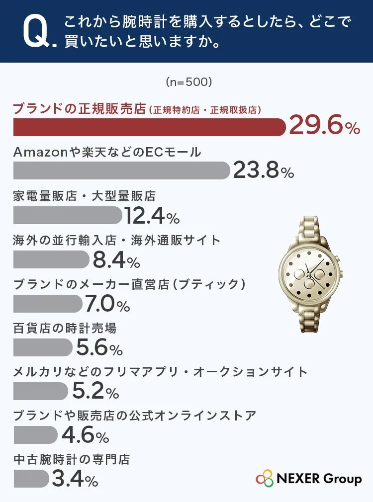 腕時計購入場所のアンケート結果