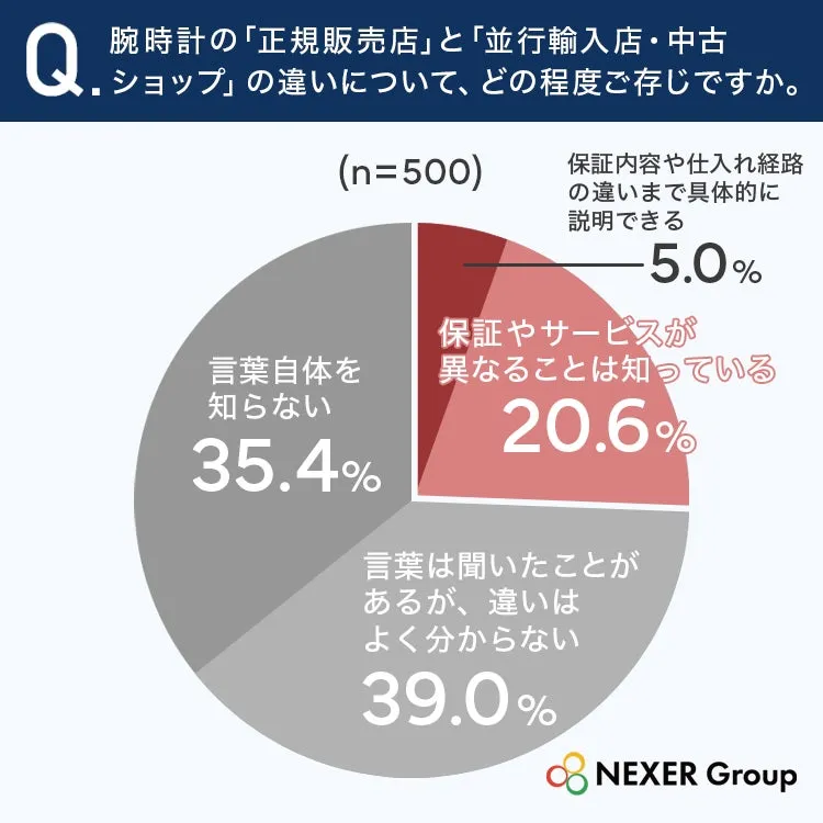 腕時計正規販売店と並行輸入店の違いに対する認識グラフ