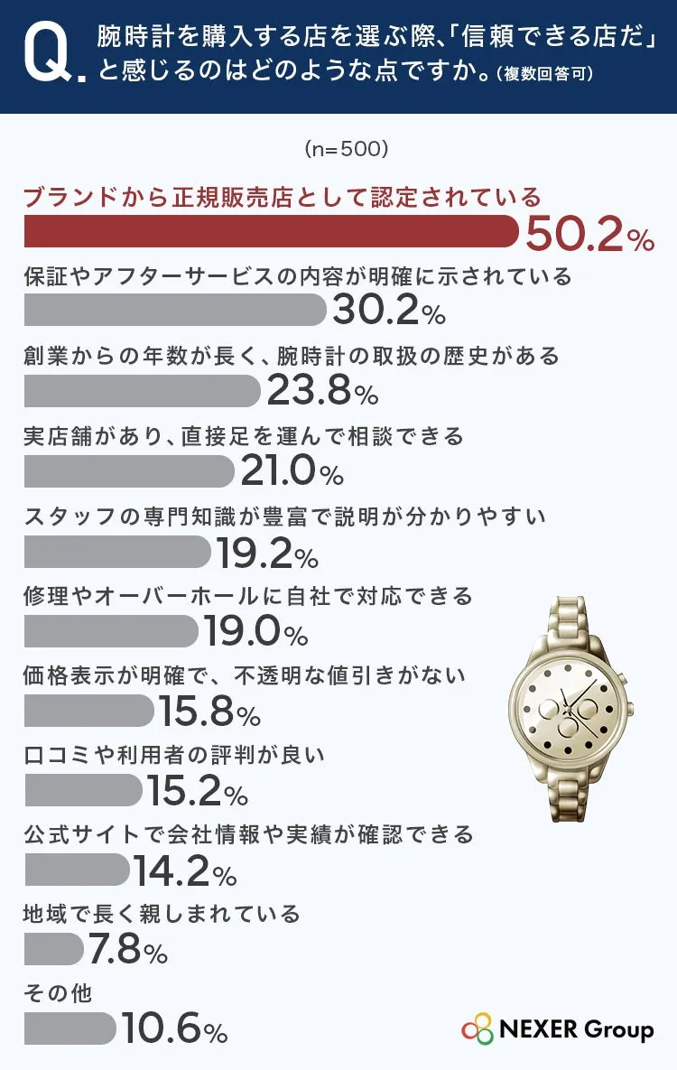 腕時計購入時の信頼ポイント調査結果を示す画像