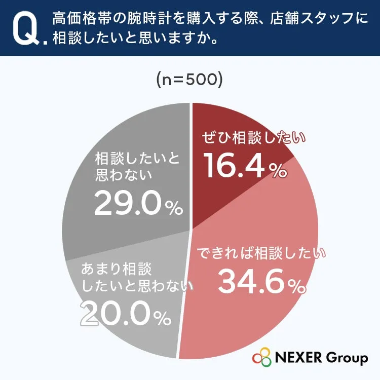 腕時計購入相談意向に関する円グラフ