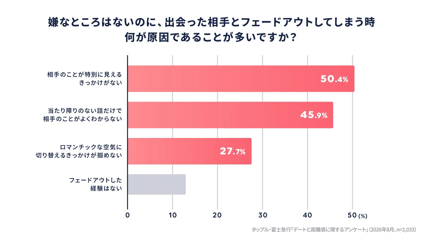 恋の加速研究所 調査結果グラフ
