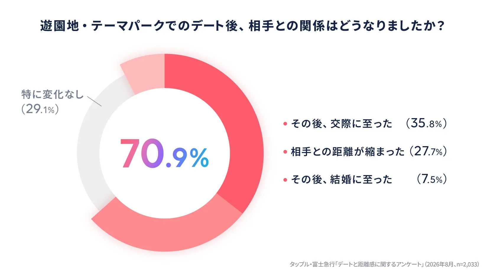 デート後の関係変化円グラフ
