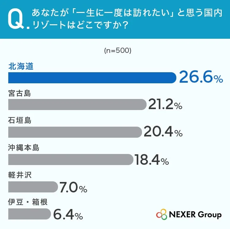 一生に一度訪れたい国内リゾートランキンググラフ