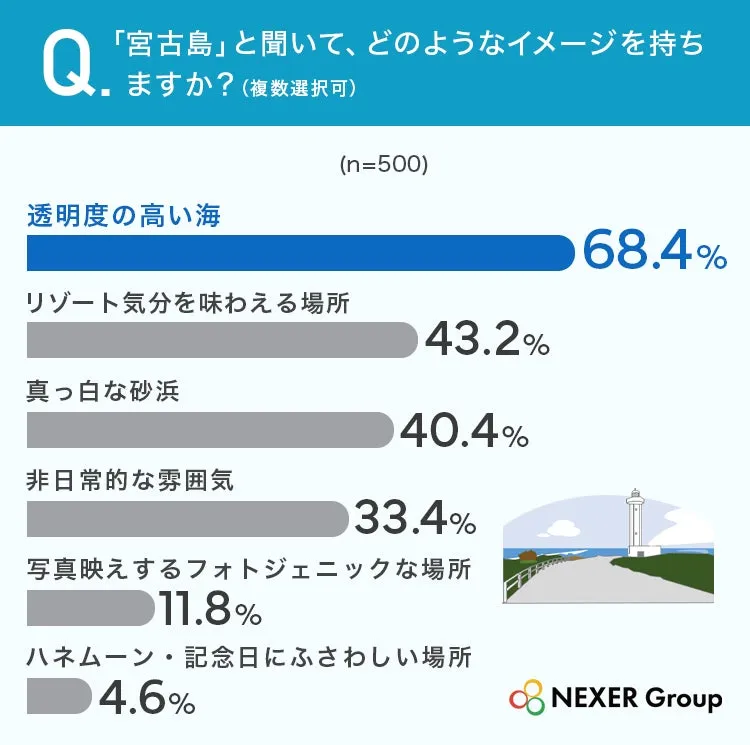宮古島のイメージに関するアンケート結果