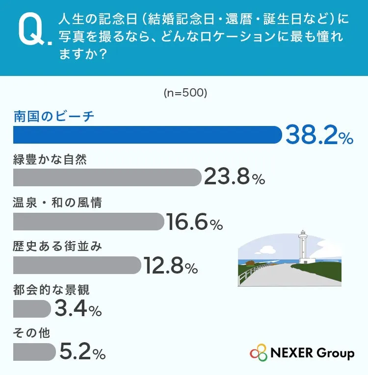 記念日に写真を撮りたいロケーションの人気ランキング