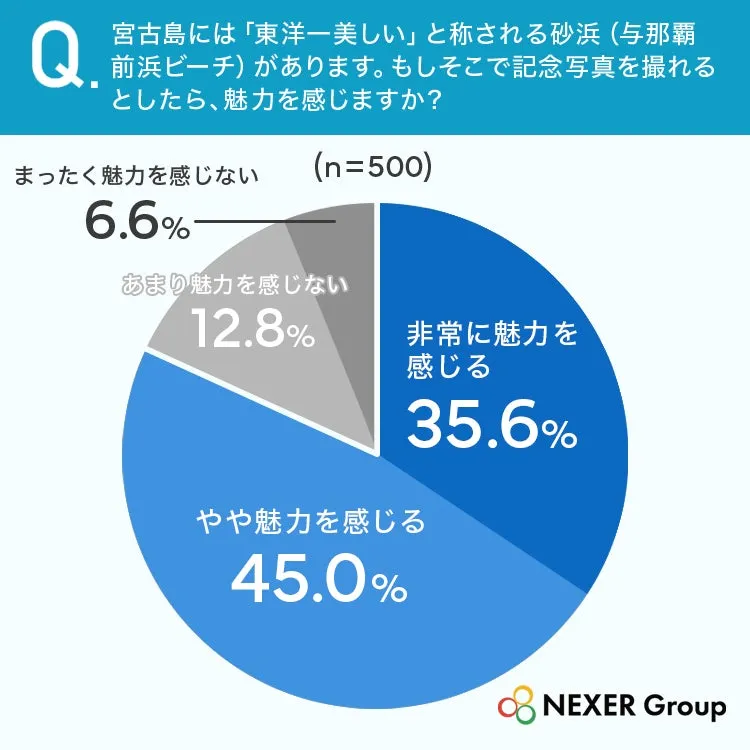 宮古島の与那覇前浜ビーチの記念写真に対する魅力調査結果