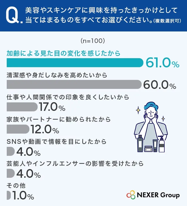 美容に興味を持った理由アンケート結果