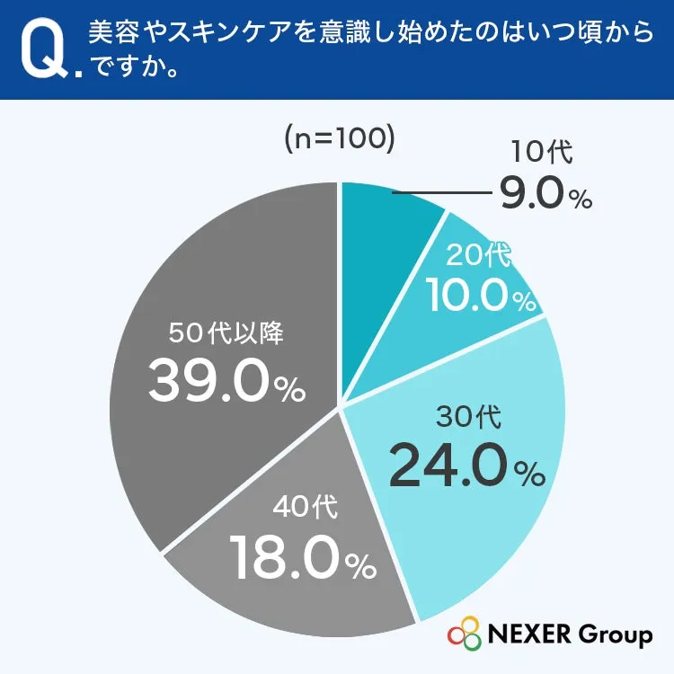 美容意識を持ち始めた時期の円グラフ