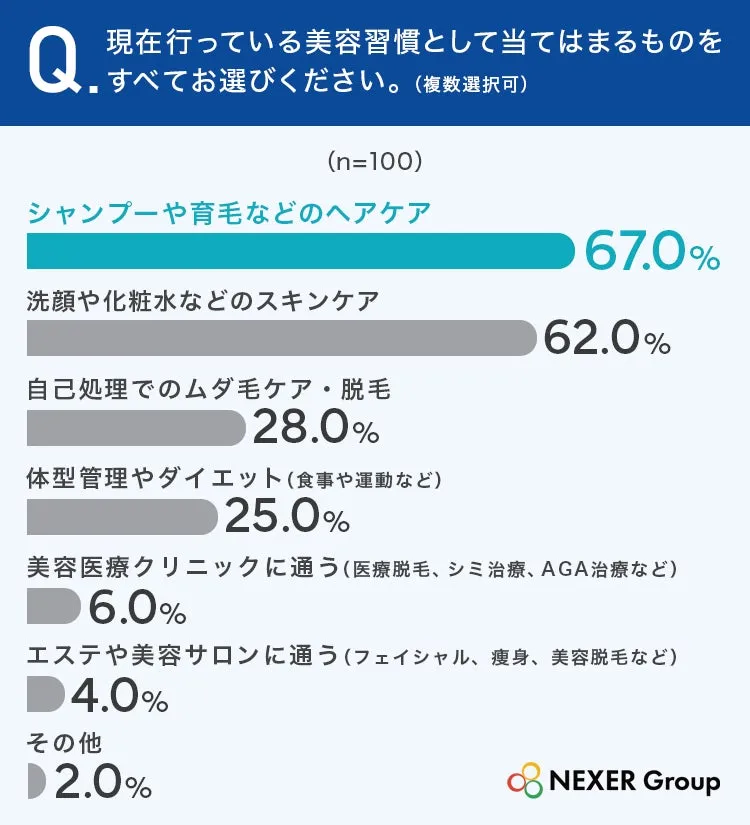 男性の美容習慣に関する調査結果のグラフ