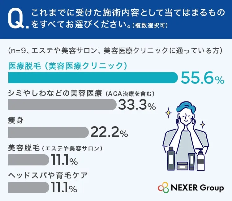 男性美容施術内容の調査結果グラフ