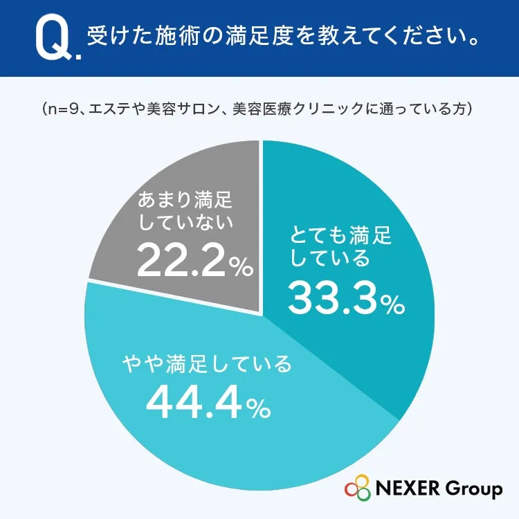 美容施術満足度の円グラフ