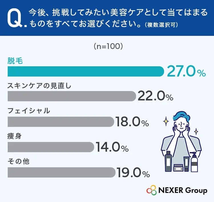男性美容ケアアンケート結果グラフ